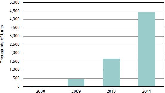 2008-2011年全球無(wú)線高清視頻消費(fèi)電子系統(tǒng)預(yù)測(cè)