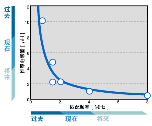 開關頻率與使用電感的時序圖表