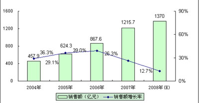 2004－2008年中國汽車電子產(chǎn)品銷售額及增長率