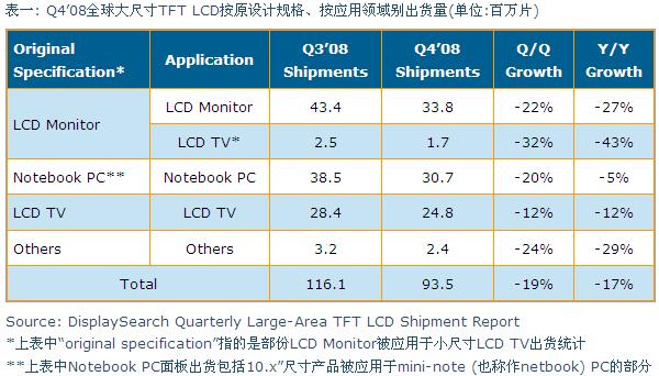 Q4’08全球大尺寸TFT LCD按原設(shè)計(jì)規(guī)格、按應(yīng)用領(lǐng)域別出貨量