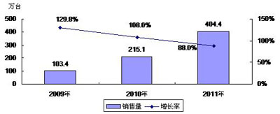 2009－2011年中國(guó)數(shù)碼相框市場(chǎng)銷售量預(yù)測(cè)