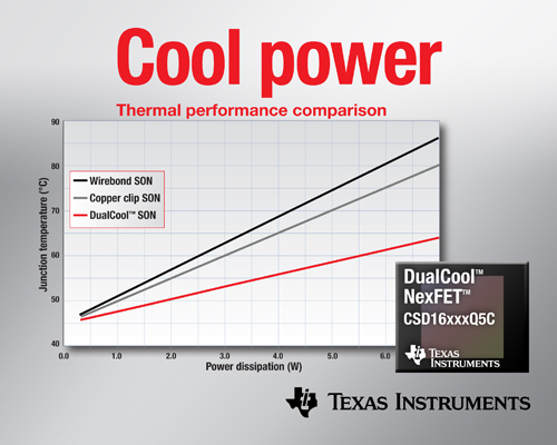 面向高電流DC/DC應(yīng)用、降低上表面熱阻的功率MOSFET