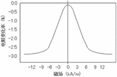 圖1：AMR單體的特性