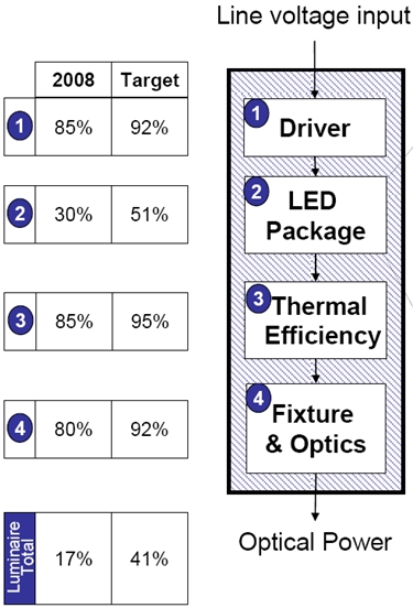 圖7：美國能源部2008年秋季提出的LED照明燈具能效研發(fā)目標(biāo)