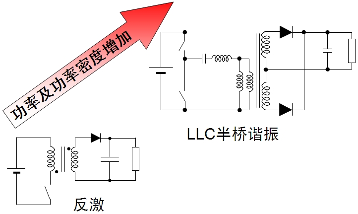 圖1：不同功率范圍的隔離型拓?fù)浣Y(jié)構(gòu)