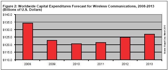 iSuppli公司對2008-2013年全球無線通訊資本支出的預(yù)測