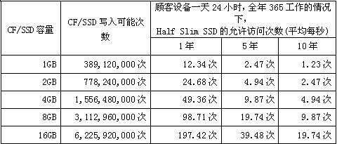 CF/SSD容量、寫入可能次數(shù)和HSS允許訪問次數(shù)