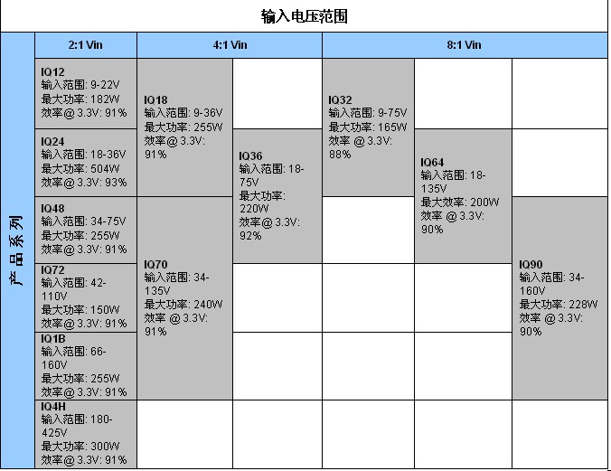 表2：SynQor新工業(yè)級產(chǎn)品InQor系列，其功率等級和效率是標(biāo)稱輸入電壓和輸入電壓范圍的函數(shù)