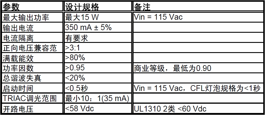 表2：關(guān)鍵設(shè)計目標