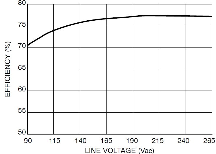 圖4：Pout=8.5 W、不同線路電壓時(shí)的能效