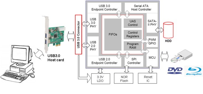 USB3.0方案