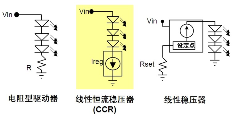 圖1：CCR結(jié)合電阻型驅(qū)動(dòng)器與線性穩(wěn)壓器所長