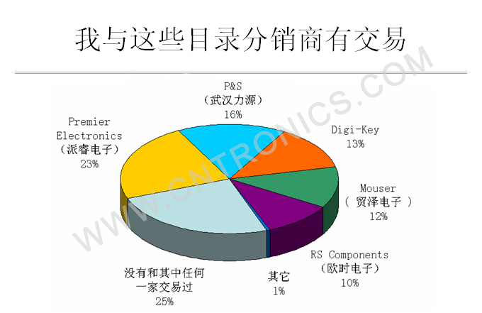 圖6 交易過(guò)的目錄分銷商