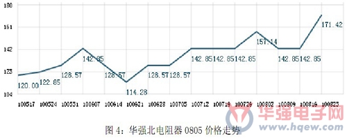 華強(qiáng)北電阻器0805價格走勢