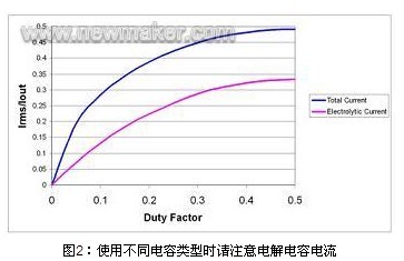 使用不同電容類型時(shí)請注意電解電容電流
