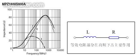 反映磁珠電阻、感抗和總感抗的阻抗曲線及等效電路拓?fù)? /></div>
<div style=