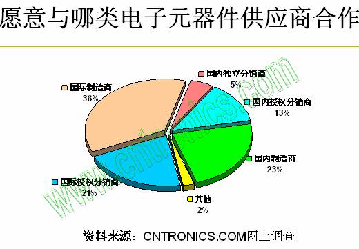 愿意與哪類電子元器件供應商合作