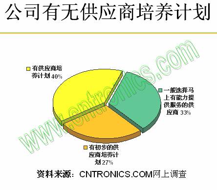 公司有無供應商培養(yǎng)計劃