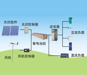 太陽能/風能發(fā)電示意圖