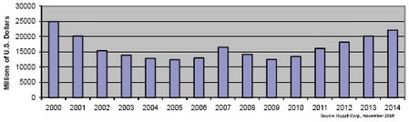 2006和2007年?duì)I業(yè)收入短暫上揚(yáng)，但難以為繼，2008和2009年表現(xiàn)低迷