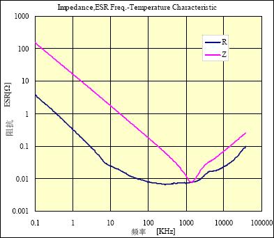 由頻率引起的ESR變化