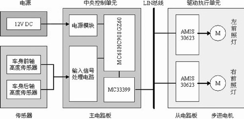 前照燈自動(dòng)調(diào)光系統(tǒng)方案設(shè)計(jì)