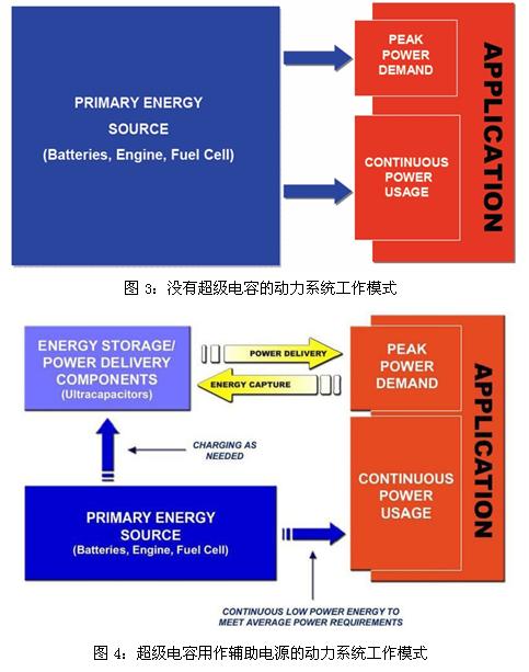 超級電容輔助電池、發(fā)動機的工作模式示意圖