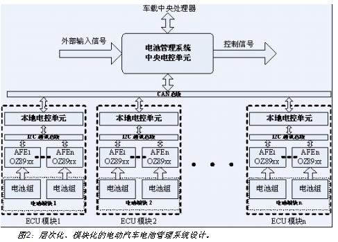 電動汽車電池系統(tǒng)的層次化、模塊化設(shè)計