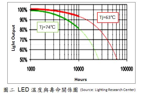 LED溫度越高，壽命越低