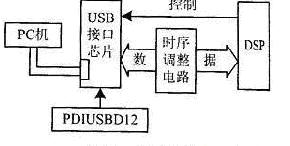 該系統(tǒng)的原理框圖