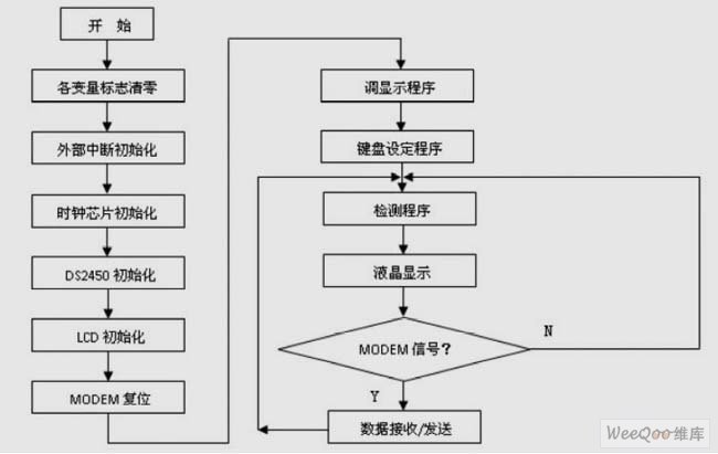 主程序流程圖