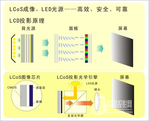 LCOS投影機工作原理