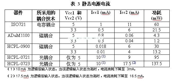 與電感或電容實例相比，光耦合器的功耗會更高