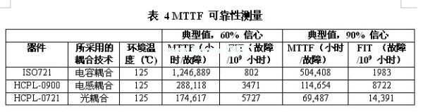 一款光、電感和電容數(shù)字隔離器的MTTF