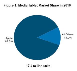2010年蘋果在全球媒體平板出貨量中的份額