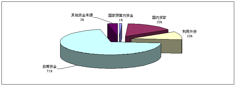 2010年電子信息產業(yè)固定資產投資資金來源情況 