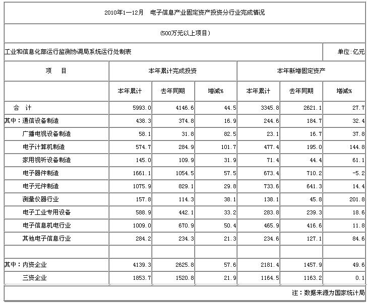 2010年1—12月  電子信息產業(yè)固定資產投資分行業(yè)完成情況