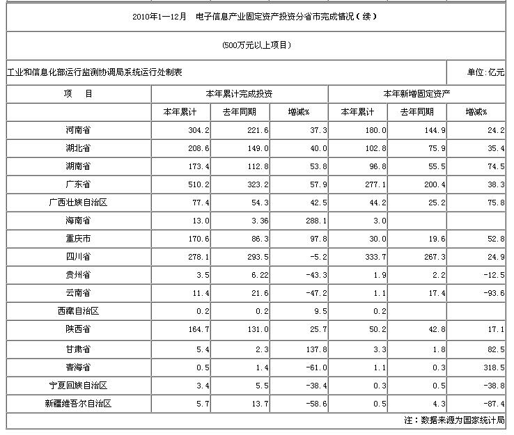 2010年1—12月  電子信息產業(yè)固定資產投資分省市完成情況（續(xù)）