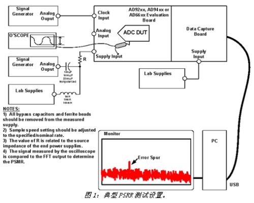 在系統(tǒng)板上測量ADC PSRR的設置