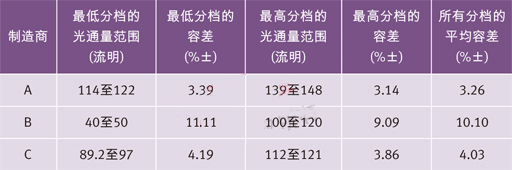 世界三大頂級電力光電半導體制造商的高端冷白光LED在350 mA和25？C下的光通量分檔結(jié)果