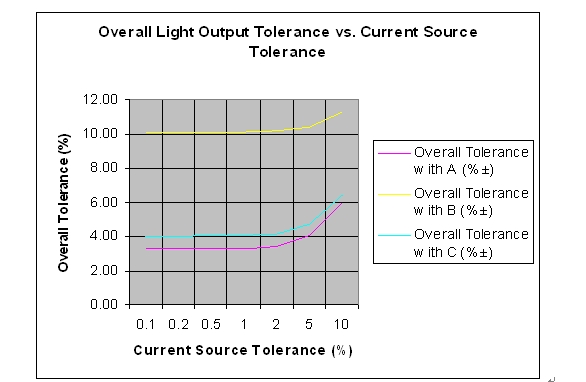 整體容差和假設電流源容差的對比情況