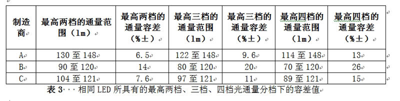 相同LED所具有的最高兩檔、三檔、四檔光通量分檔下的容差值