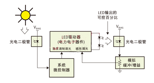 PWM（脈寬調(diào)制）用于日/夜控制，線性控制用于光輸出