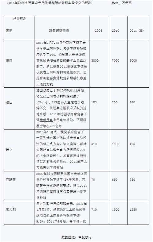 2011年歐洲主要國家光伏政策和新增裝機容量變化預(yù)測