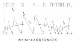 UC3852控制下的頻率關(guān)系