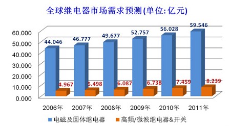 全球繼電器市場需求預(yù)測