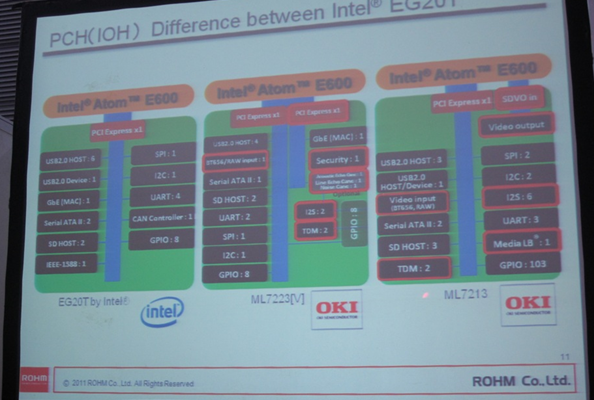 相比Intel的EG20T，OKI開發(fā)的ML7213/ ML7223針對(duì)車載娛樂和IP電話應(yīng)用進(jìn)行了優(yōu)化