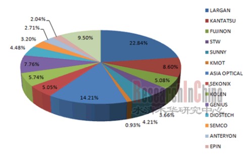 2010年CMOS攝像模組用鏡頭主要廠家市場(chǎng)占有率