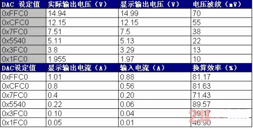 本系統(tǒng)的升、降壓性能及恒流輸出性能測(cè)試數(shù)據(jù)