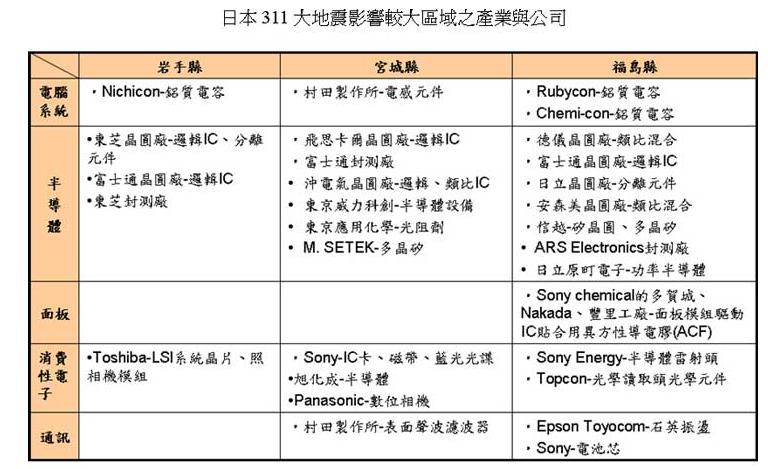 日本311大地震影響較大區(qū)域之產(chǎn)業(yè)公司